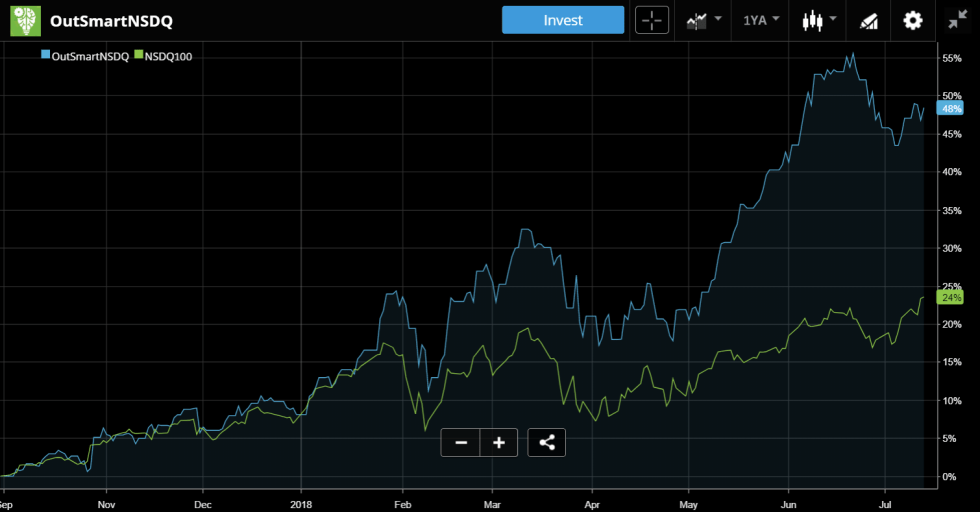 OutSmartNSDQ charts