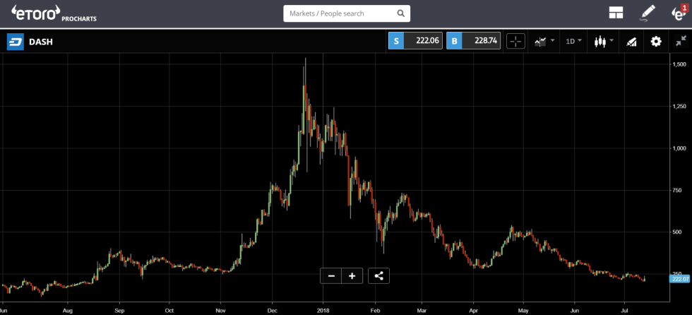 DASH price charts