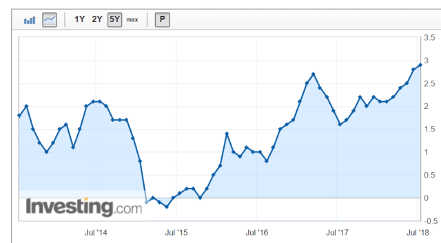 Inflation rates