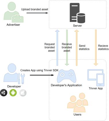 Trivver platform diagram