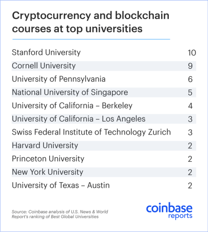 Other California-based Schools like UC Berkely and UCLA made Coinbase's top-ten list, which can be viewed here: