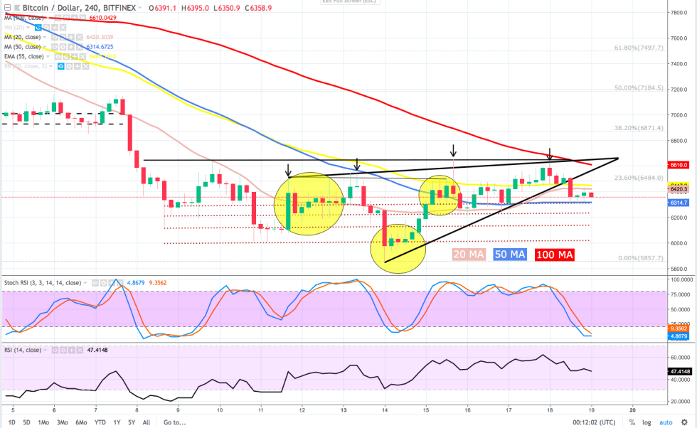 In spite of today’s $400 pop, bitcoin (BTC) continues to trend lower within the descending channel. 