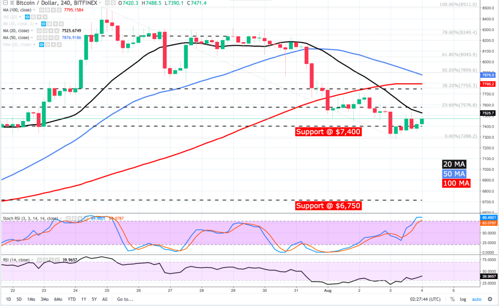 itcoin fell to a 2 week low at $7,288, and the weekly chart shows that a lower high was set.