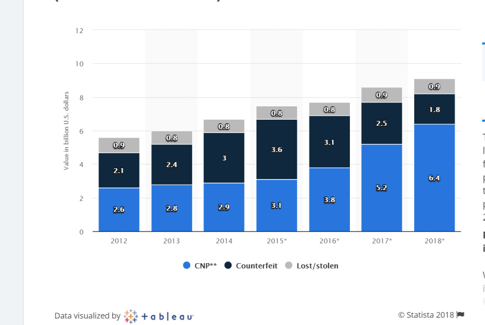 In addition to the unreasonably high transaction costs imposed by credit card issuers, the threat of credit card users becoming a victim of fraud continues to rise.