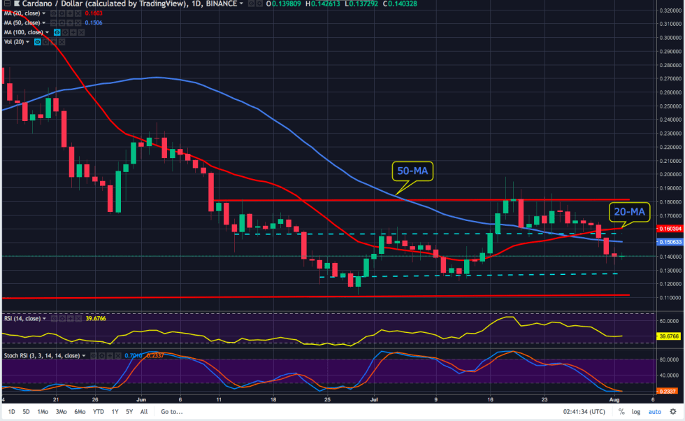 Bulls are currently in contention for $0.13 and both oscillators have flatlined in bearish territory, which hints at selling exhaustion as volume also tapers off.