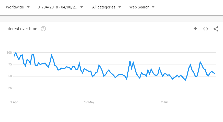 Google Trends statistics: Bitcoin, April 1, 2018 to August 4, 2018. (Source: Google Trends) 