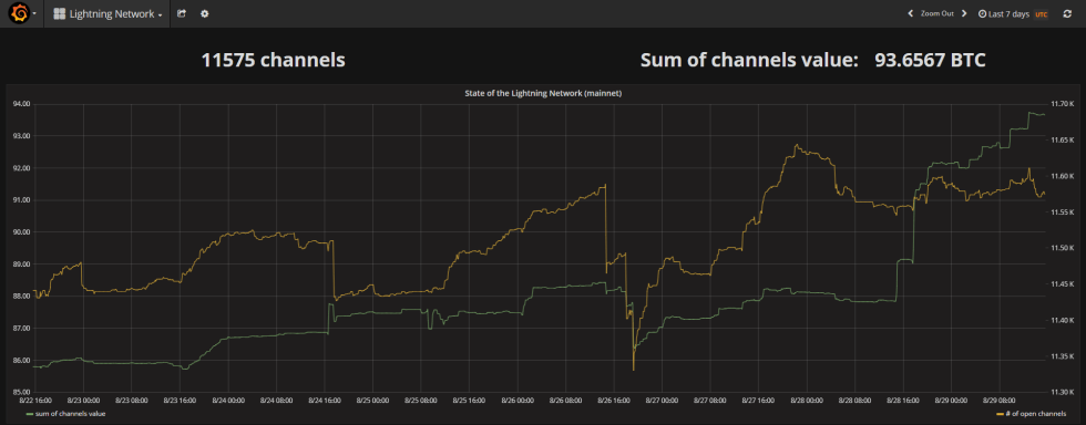 Bitcoin Lightning Network continues to expand exponentially as shown in the chart below. 