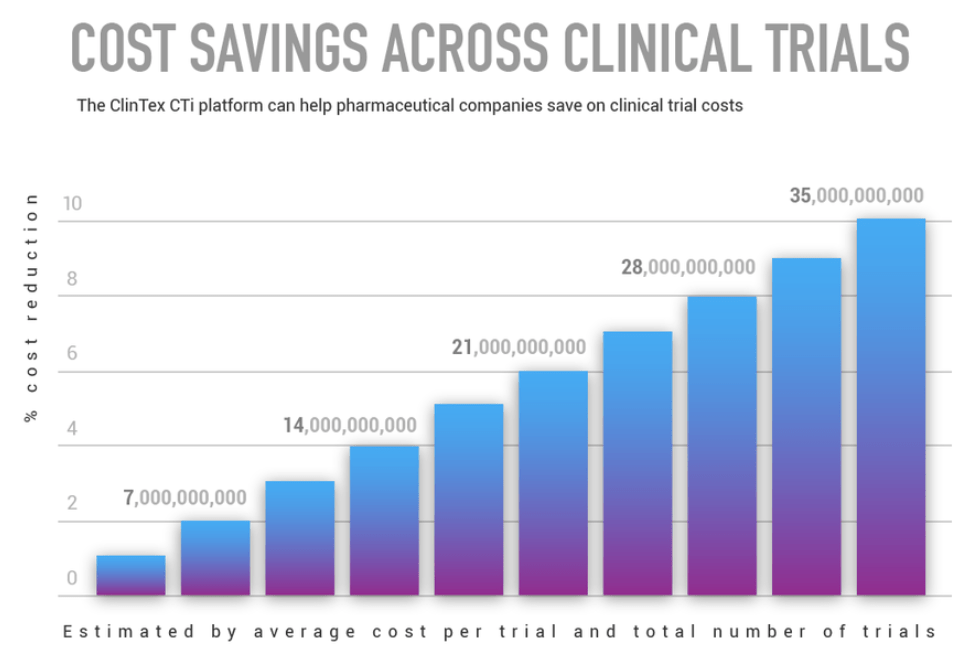 CTi will harness for powerful machine learning algorithms that will increase in potency over time, providing a powerful predictive tool for clinical trials that introduces hitherto untapped opportunities for efficiency and quality in the conduct of clinical research.