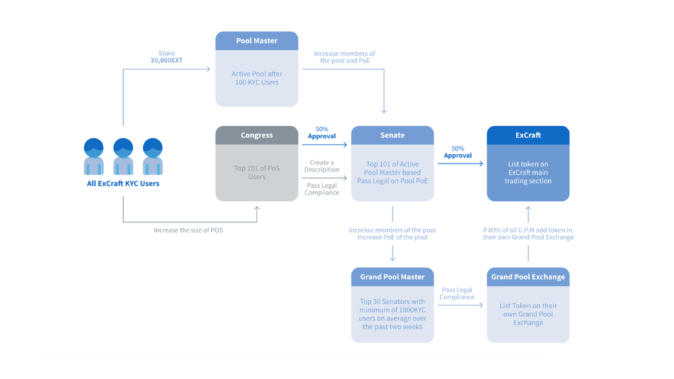 ExCraft will create an initial decentralized service by rewarding users based on “Proof of Existence” (PoE). 