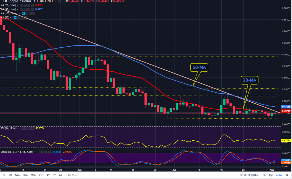 XRP has spent the week bouncing between $0.42 and $0.46 as $0.425 functions as the line in the sand that bulls refuse to relinquish.