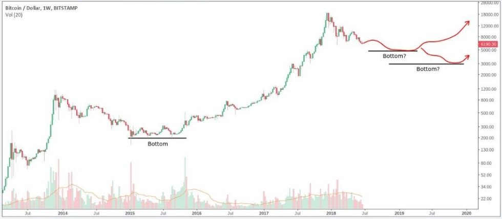 As evident from the chart below, buying Bitcoin at the absolute bottom is not astronomically more profitable than buying close to it.