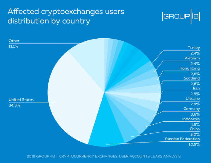 Details of the study show that about 720 accounts across all the major platforms have been compromised. 