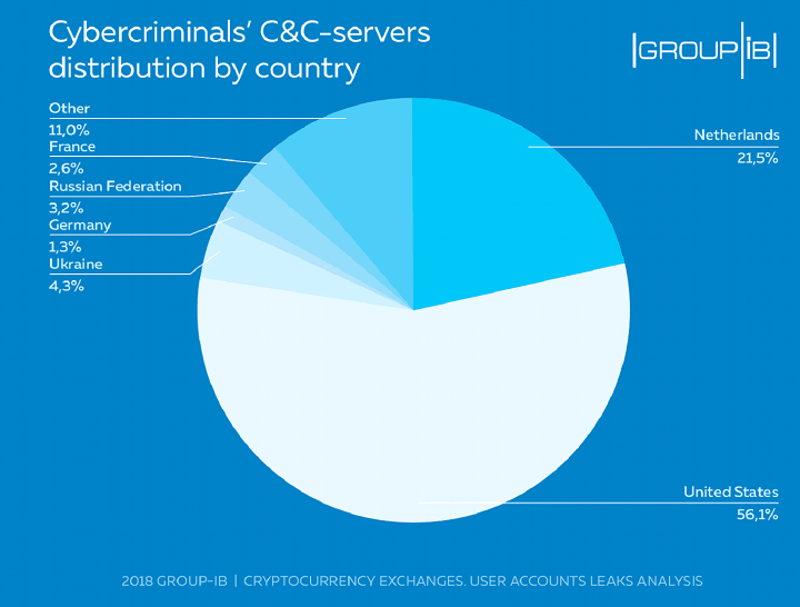 Of the 50 botnets continually scouring for weaknesses on cryptocurrency exchange platforms, half of their malicious traffic comes from the country.