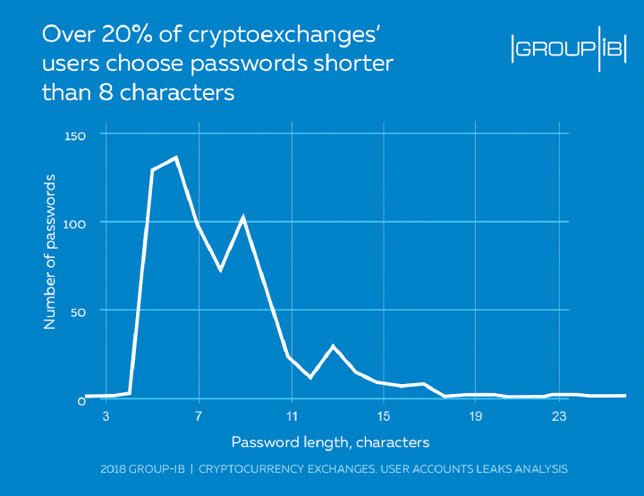 Of the 720 compromised accounts, Group-IB reported that more than 20 percent of them used passwords shorter than eight characters in length.