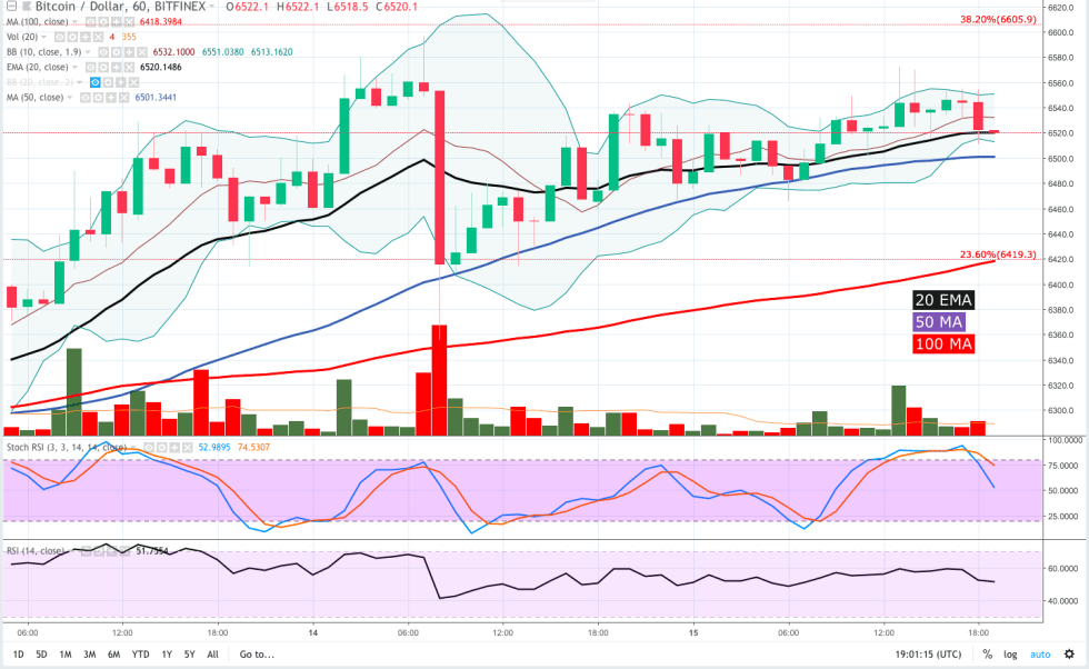 The 1-hour chart shows BTC repeatedly pulling back from $6,570 and $6,550 and each pullback has dropped BTC price from the upper arm to the mid-channel.