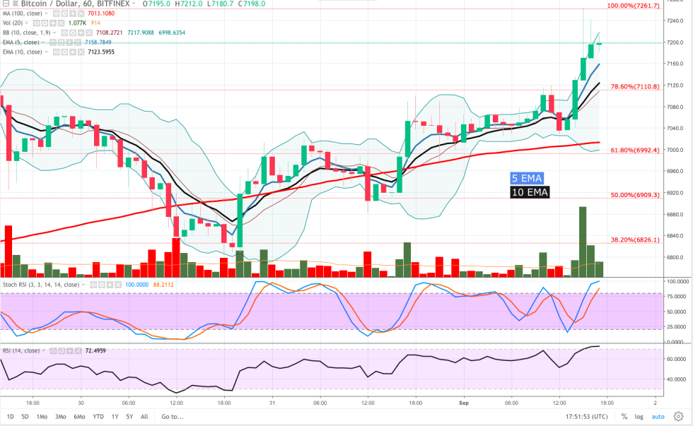 It appears that $7,200 will function as a short-term resistance and move above this point will open the door for a run to $7,350 and $7,500.