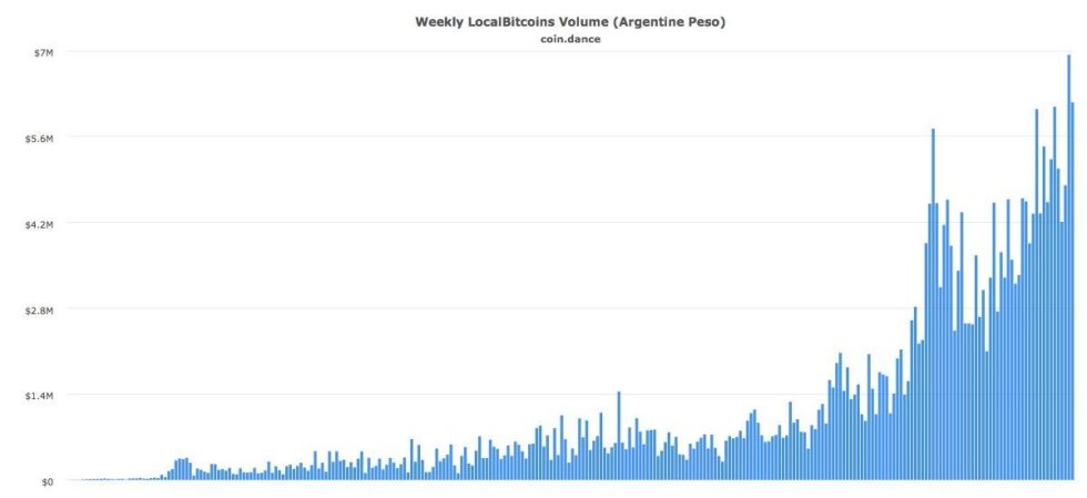 As for substantiating evidence, Taylor refers to the chart below showing the weekly volume of Bitcoin purchases in Argentina: