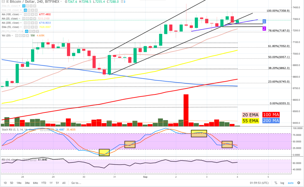 Add to this the fact that there is a range of other positive signs which show BTC is well situated at the moment.