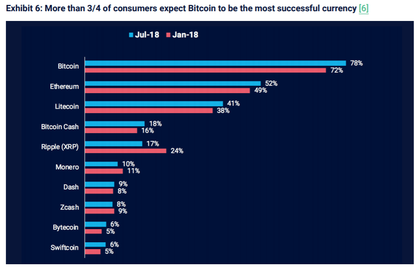 On the other hand, 78 percent of consumers think Bitcoin will be the most successful currency.