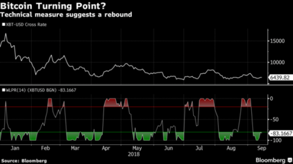 Novogratz Calls Bottom and Rebound to Equal 2017 Boom