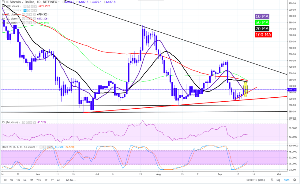 BTC did manage to close above the 10-day MA and while the overhead moving averages are still angled downward they have begun to flatten.