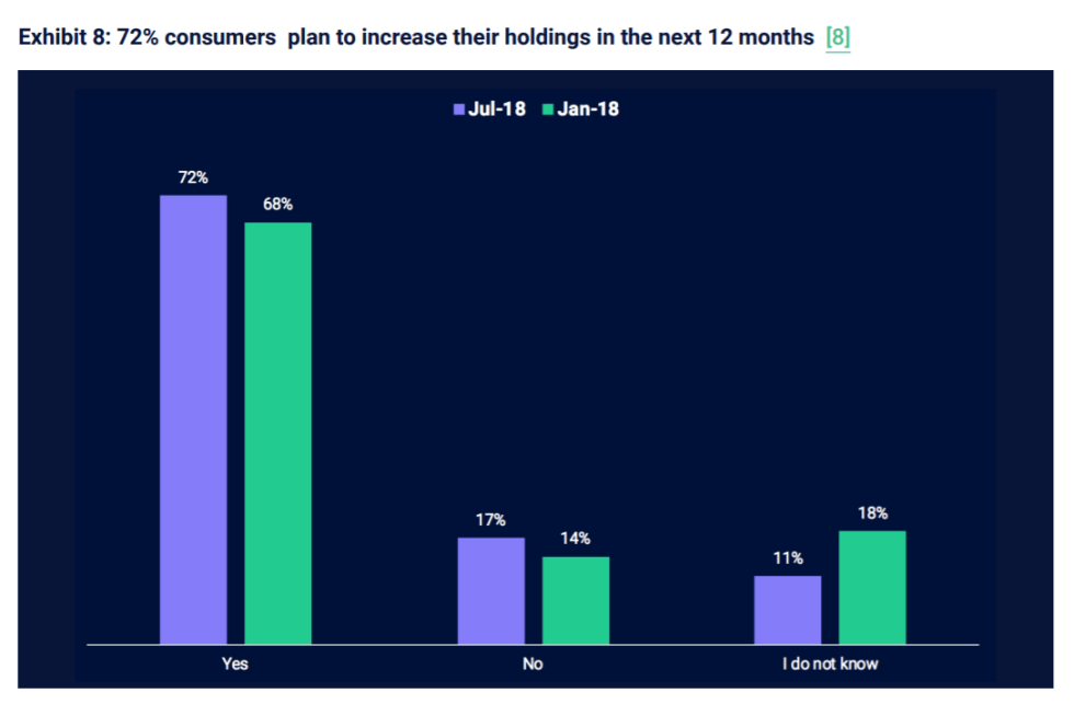 Nevertheless, 59 percent of investors and 72 percent of consumers plan to increase their holdings over the next 12 months. 