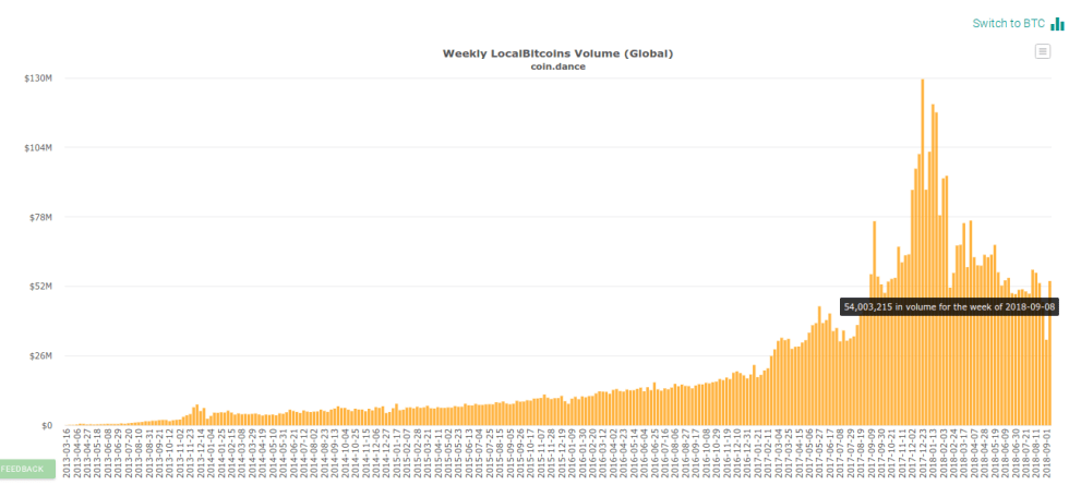 Bitcoin’s mixed price fortunes could not matter less to some South American markets as trade volumes in several countries see major spikes.