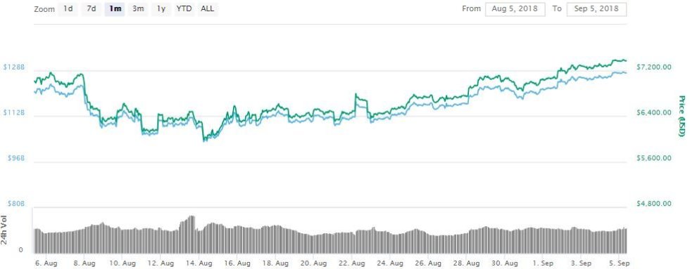  Bitcoin (BTC) [coin_price] continues to trade in the green, marking a substantial increase upwards of 15 percent in the last two weeks.