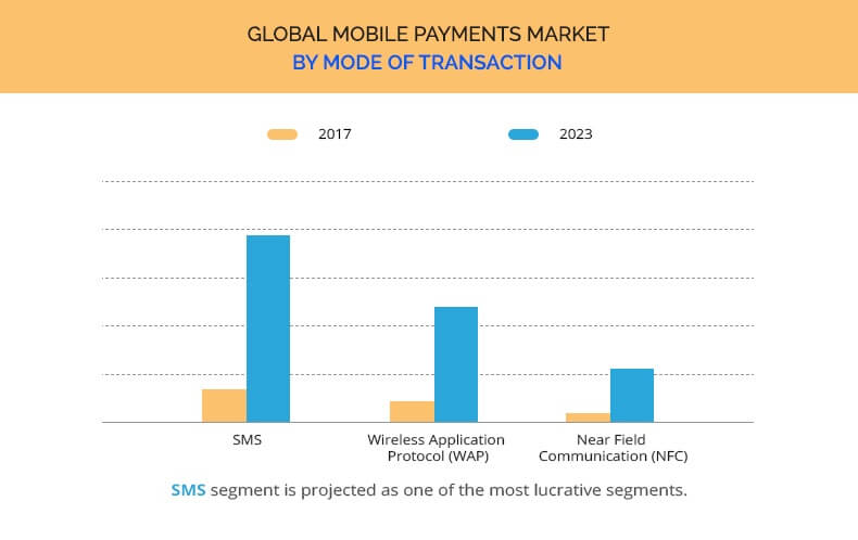 Global Mobile Payments Market