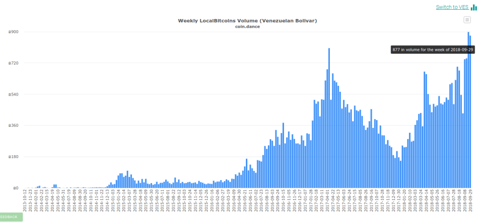 In Bitcoin terms meanwhile, the data one month after the currency reforms took effect marked the biggest ever seven-day trade volumes by Venezuelans, outpacing even April’s spike of 805 BTC.