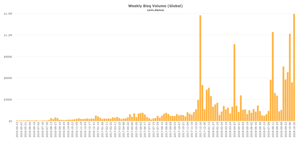 Bisq