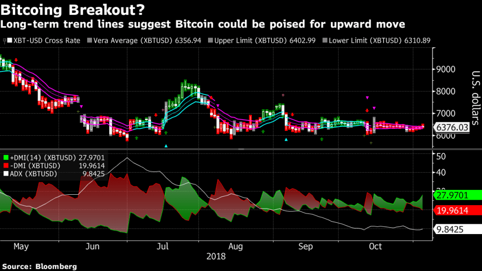 Bitcoin Breakout