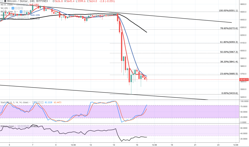 4-Hour Chart