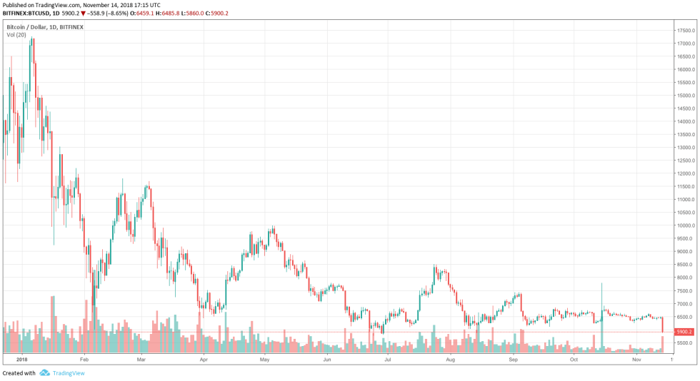 Bitcoin price today