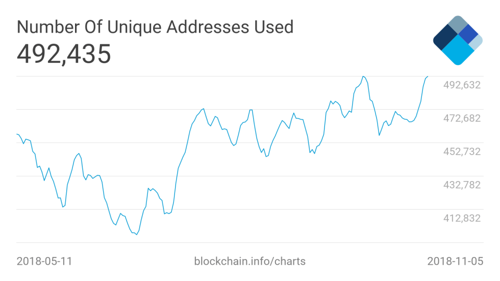 BTC unique addresses