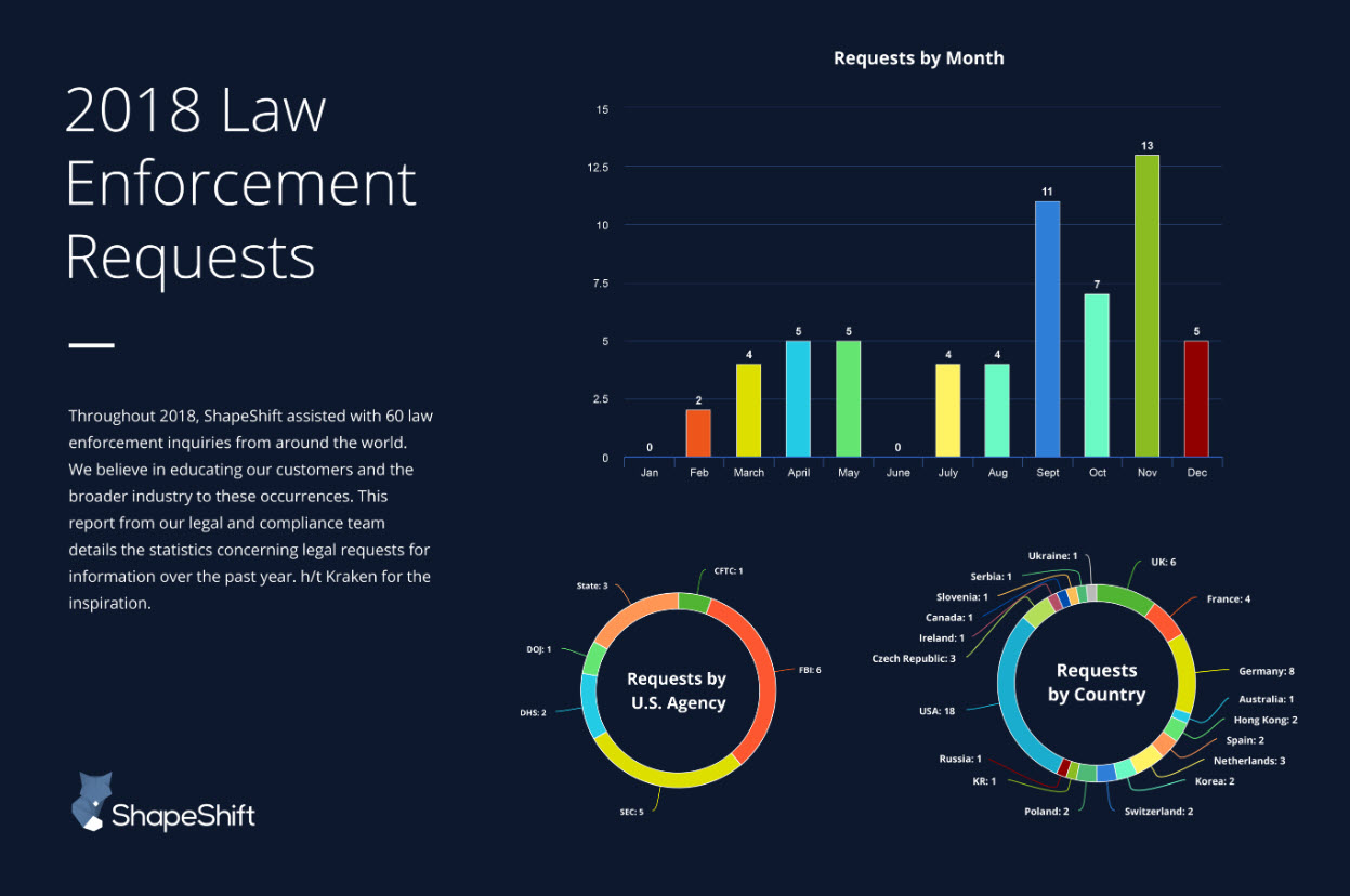 ShapeShift Law Enforcement Requests