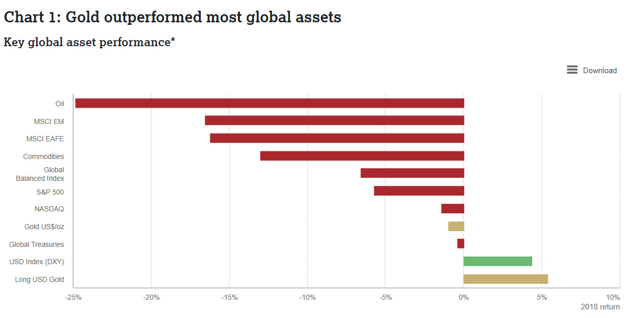 gold outperforms