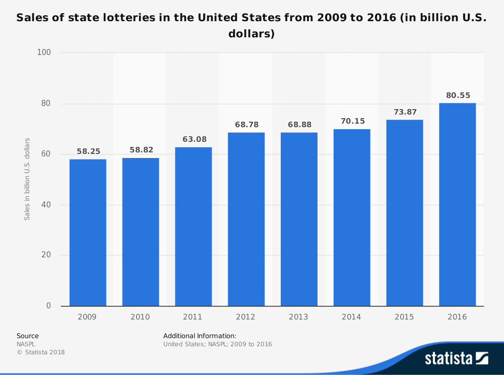 US Spend on Lottery Tickets