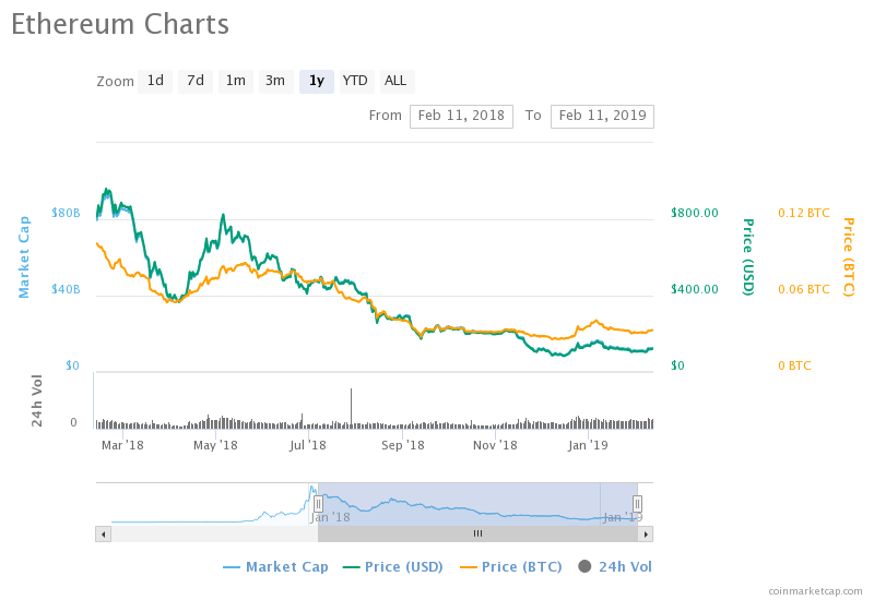 Ethereum 1 yr