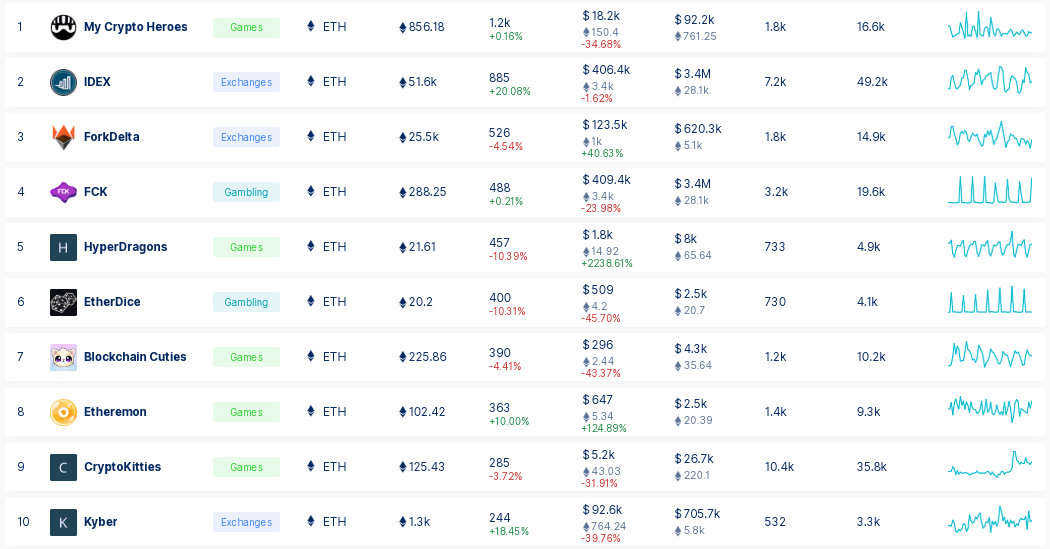 dappradar top 10 eth