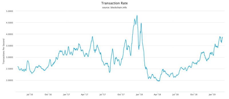 Bitcoin transaction per second