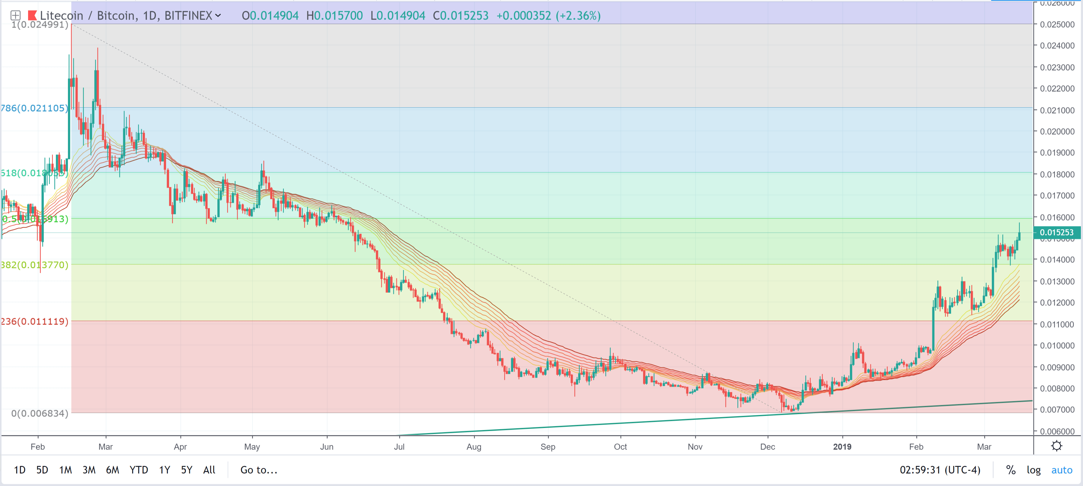 litecoin price