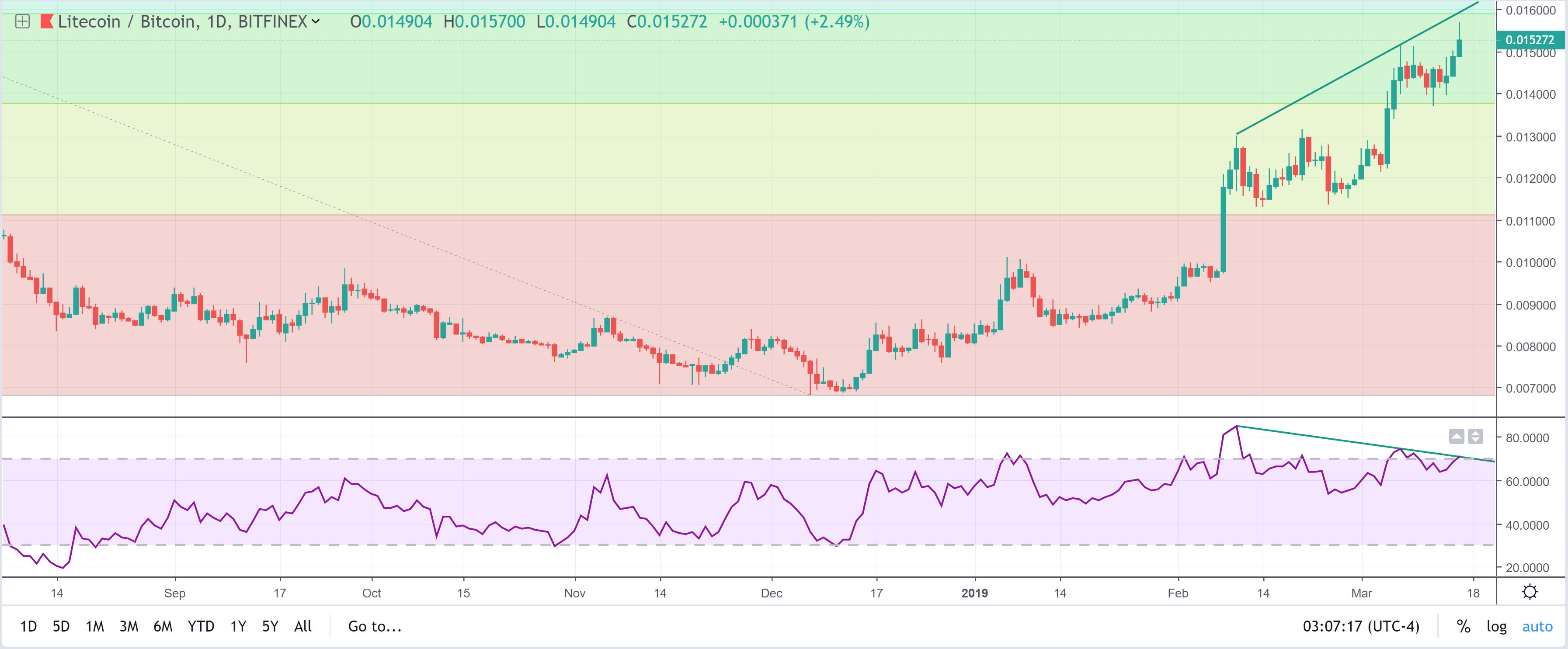 litecoin bearish divergence