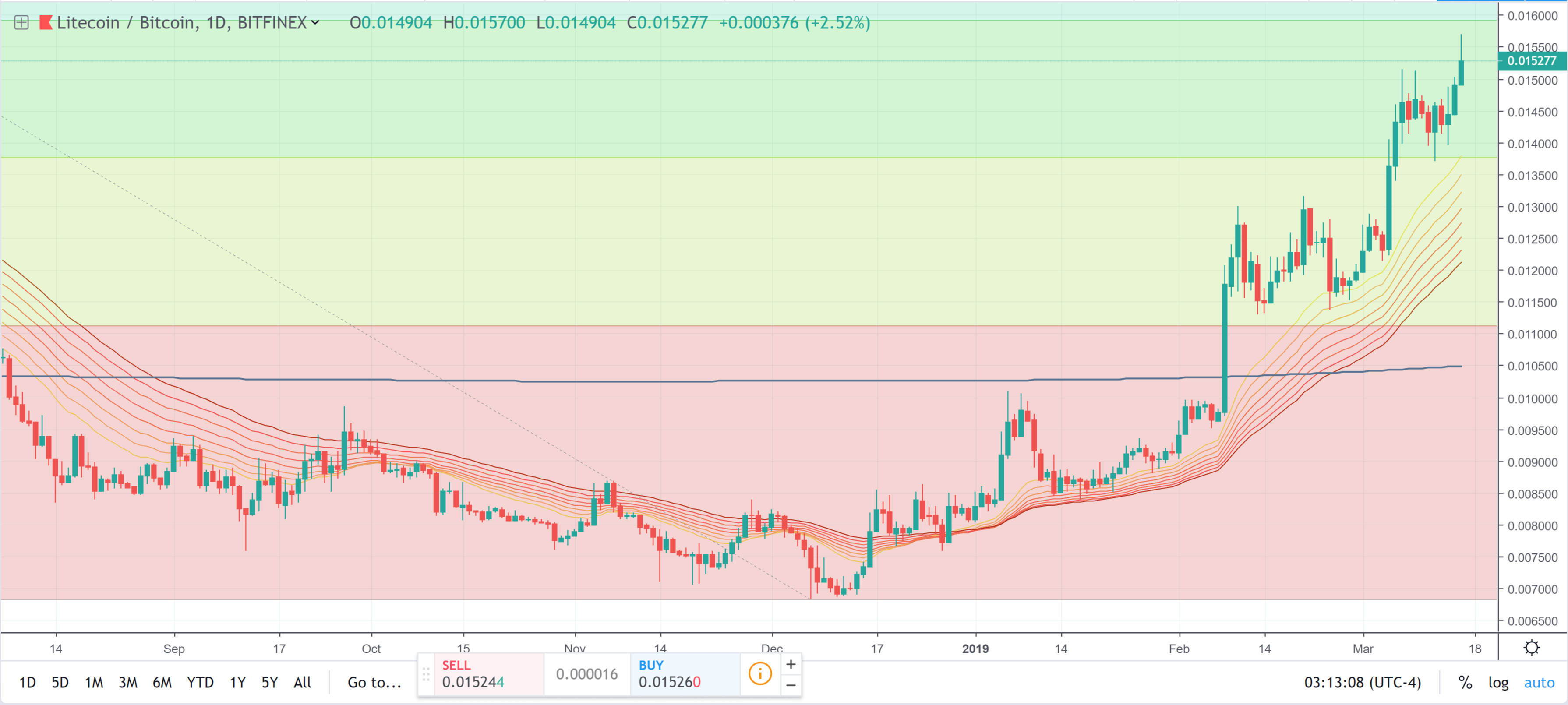 ltc btc