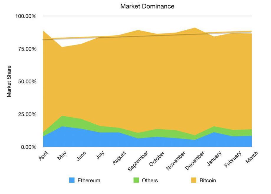 bitcoin dominance