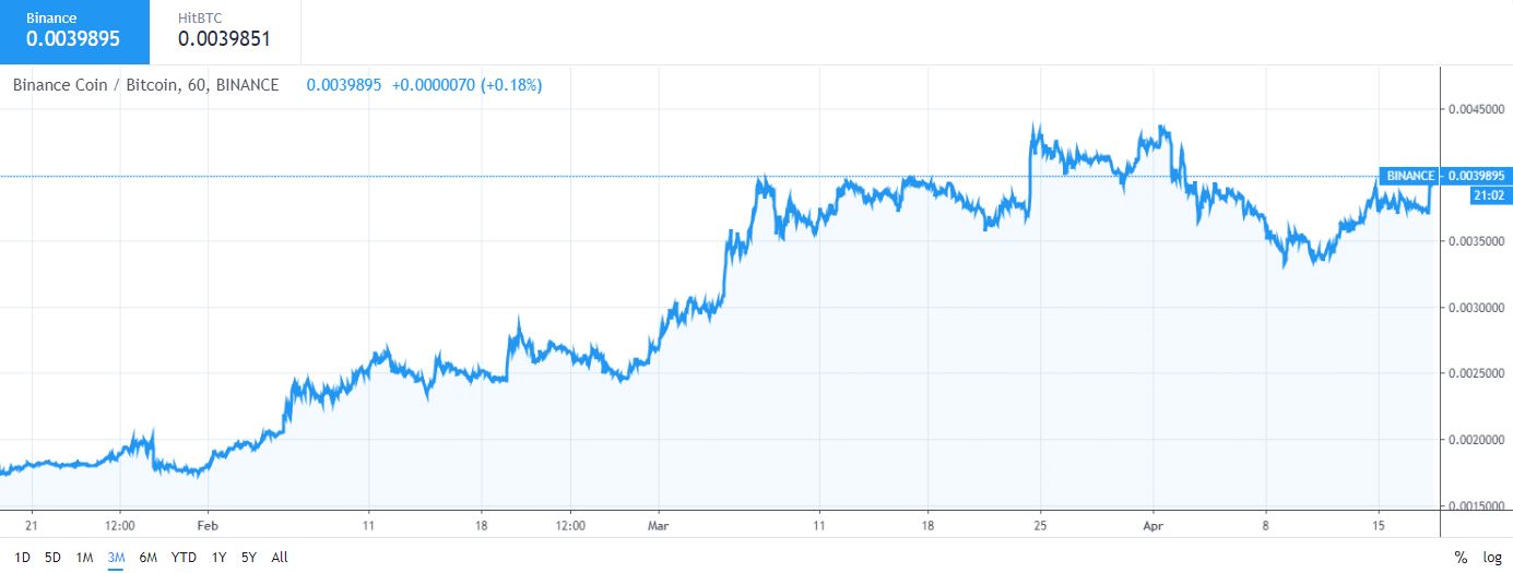 Cryptocurrency binance coin