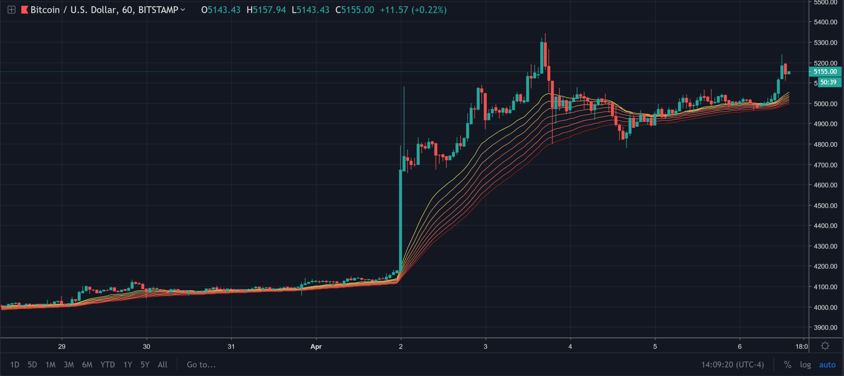 bitcoin hourly ema ribbon