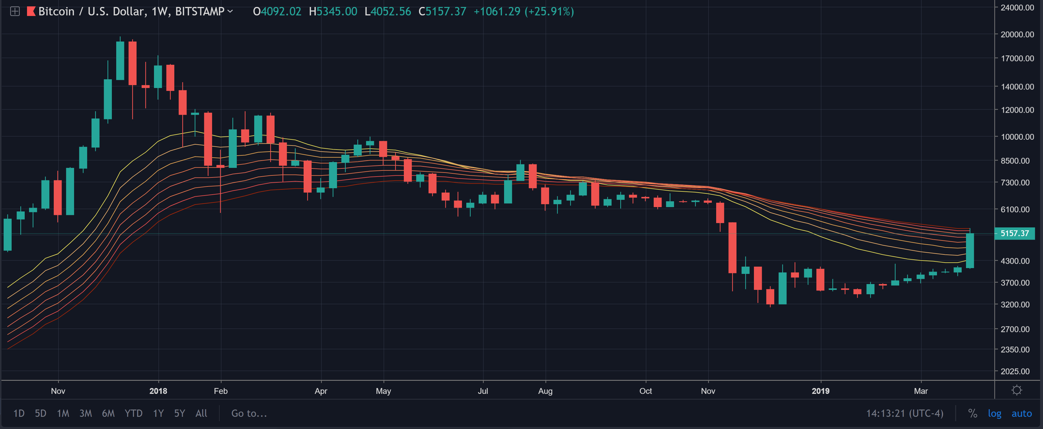 bitcoin weekly ema ribbon