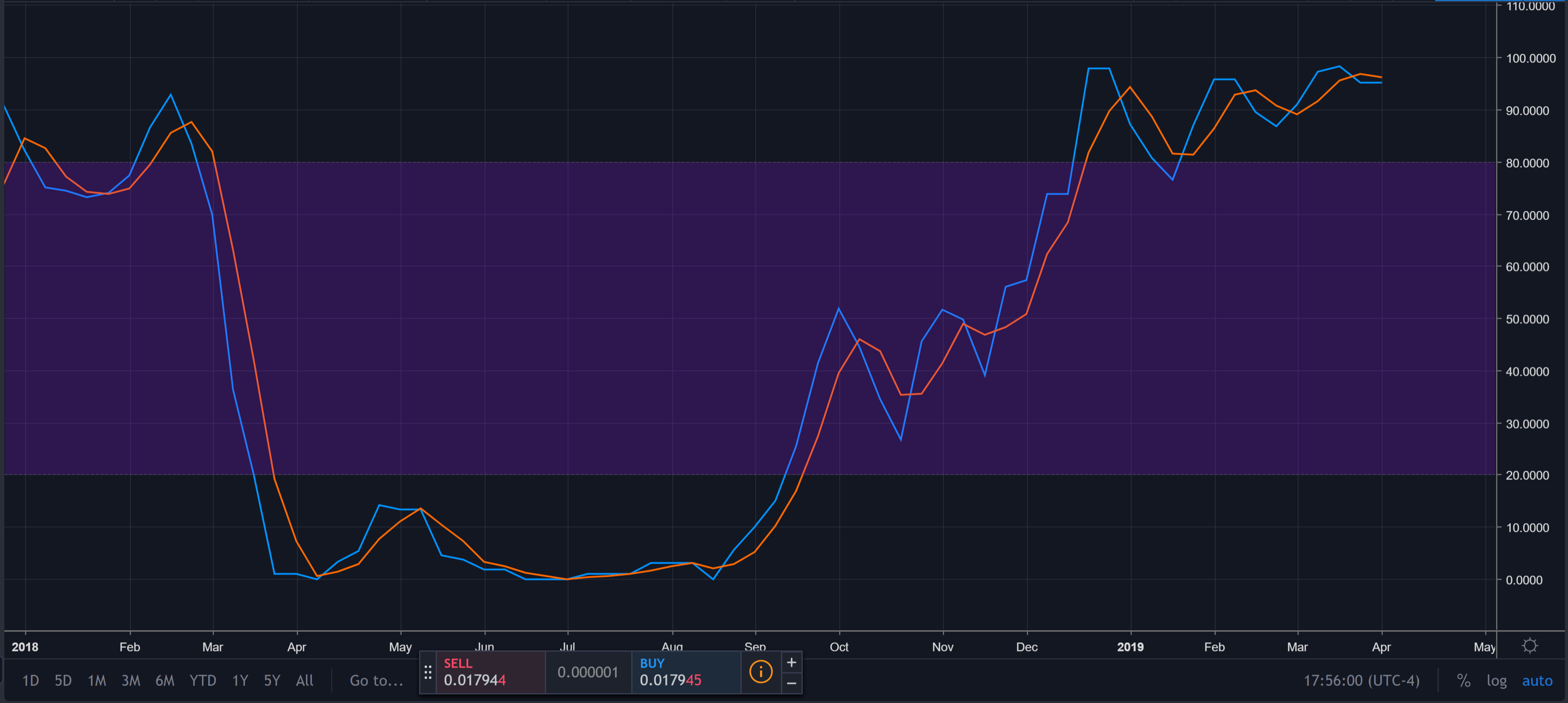 litecoin weekly stochastic rsi