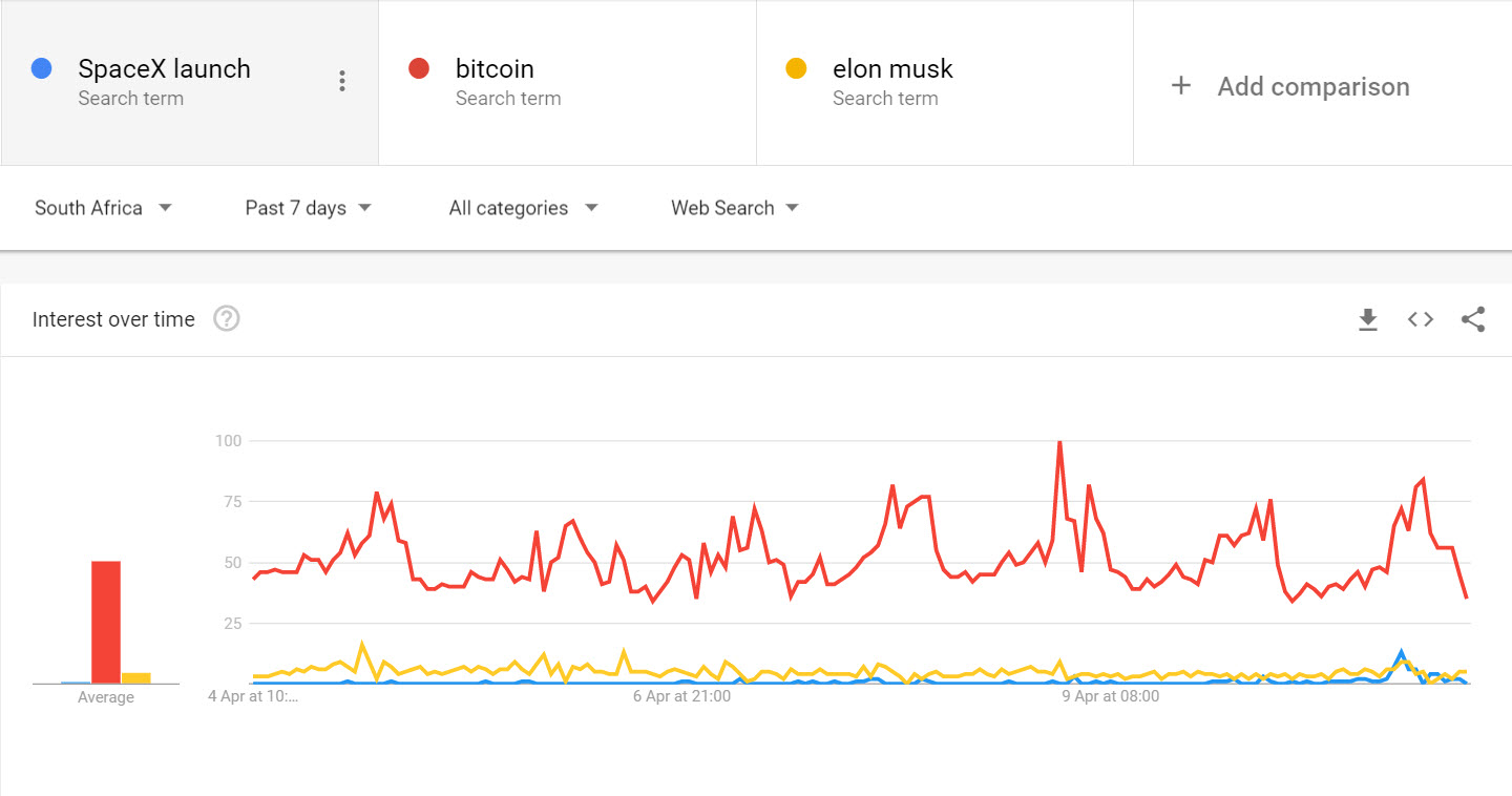 Google Searches South Africa